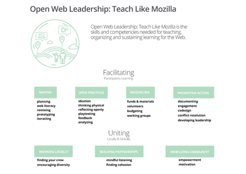The Open Web Leadership Map starts to define what leadership means when teaching, organizing and sustaining learning on the web.