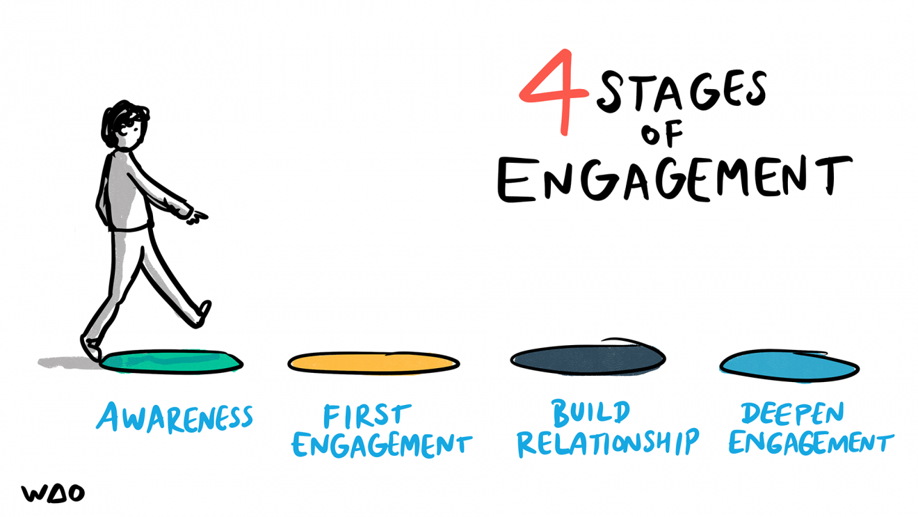 013-4-stages-of-Engagement