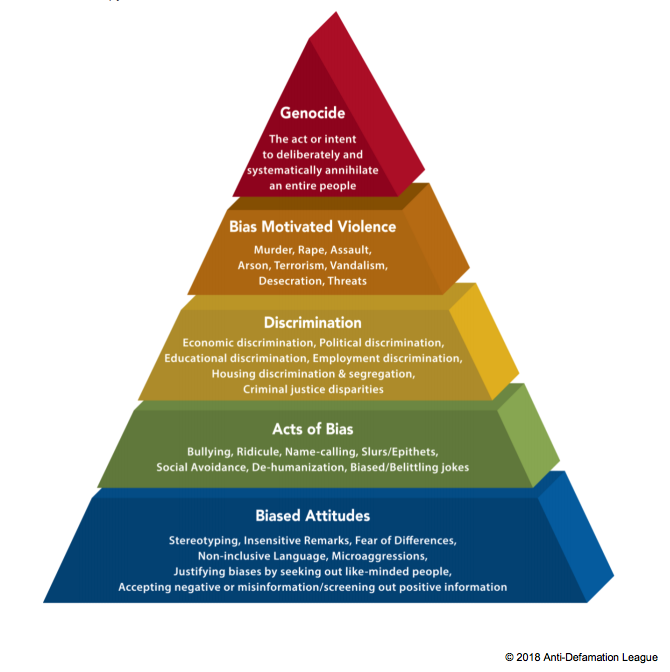 Anti-Defamation-League-Pyramid-of-Hate-2018