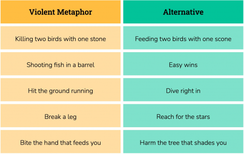 a table with two headings on top, Violent Metaphor and Alternatives. Killing two birds with one stone vs feeding two birds with one scone, shooting fish in a barrel vs easy wins, hit the ground running vis dive right in, break a leg vs reach for the stars, bite the hand that feeds you vs harm the tree that shades you