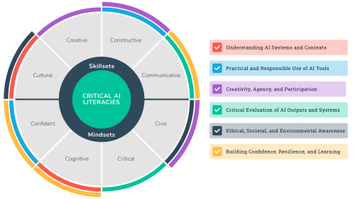 Critical AI literacies including Dr Belshaw's 8 essential literacies as applied to AI